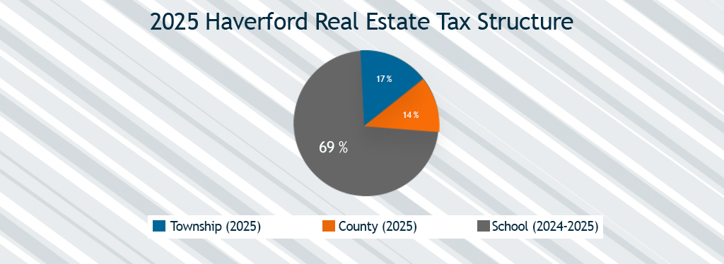 haverford township transfer tax